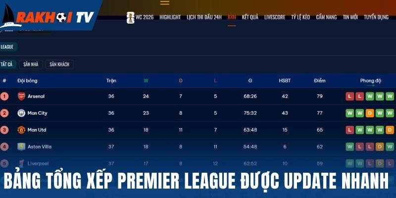 Bảng tổng xếp Premier League được update nhanh