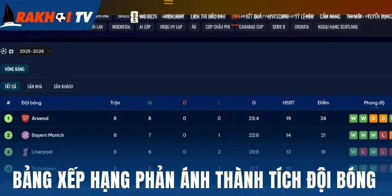 Bảng xếp hạng phản ánh thành tích đội bóng