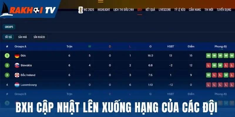 BXH cập nhật lên xuống hạng của các đội