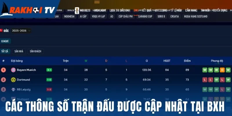 Các thông số trận đấu được cập nhật tại BXH