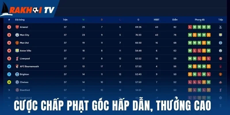 Cược chấp phạt góc hấp dẫn, thưởng cao 